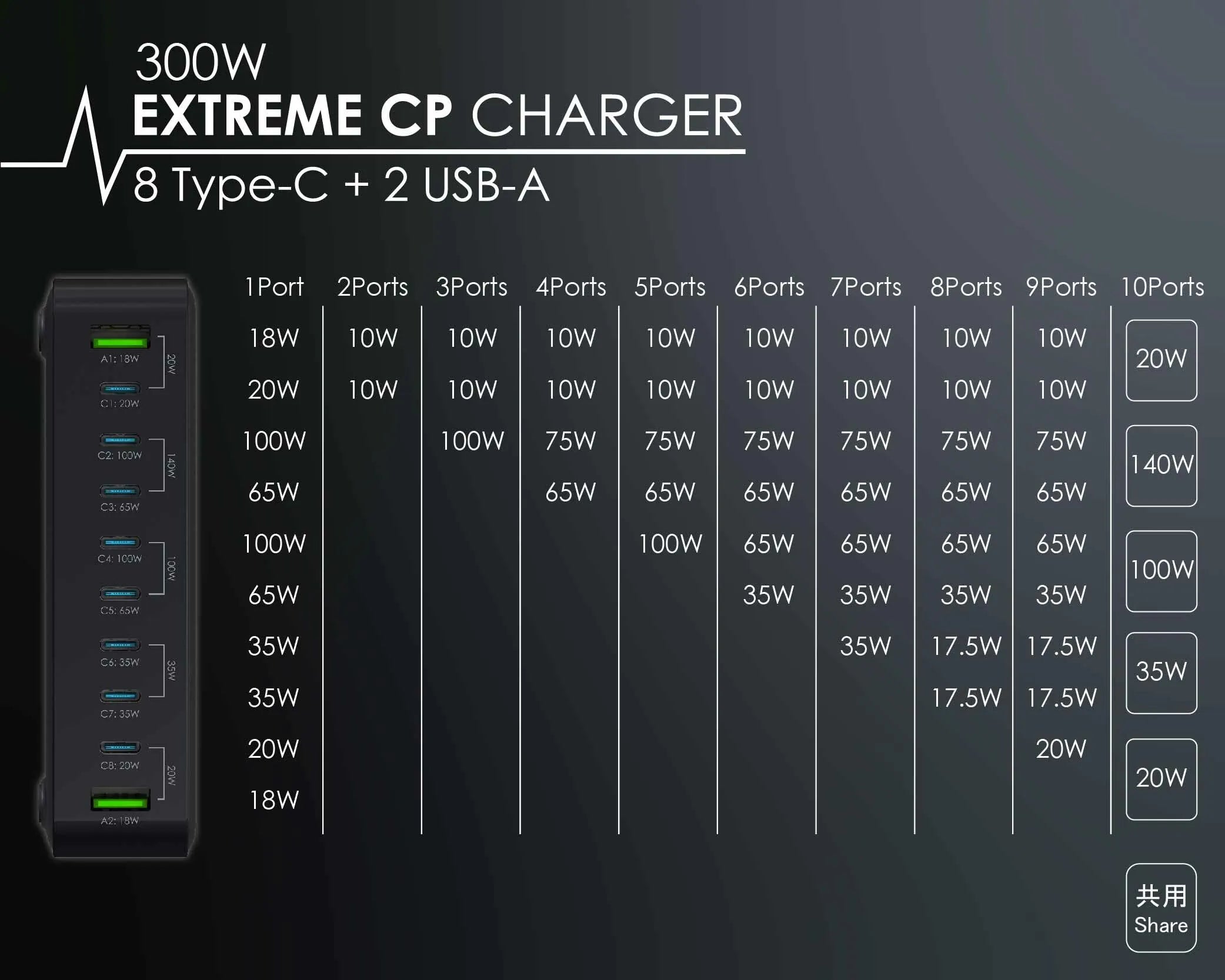 300W EXTREME CP 10USB GAN CHARGER