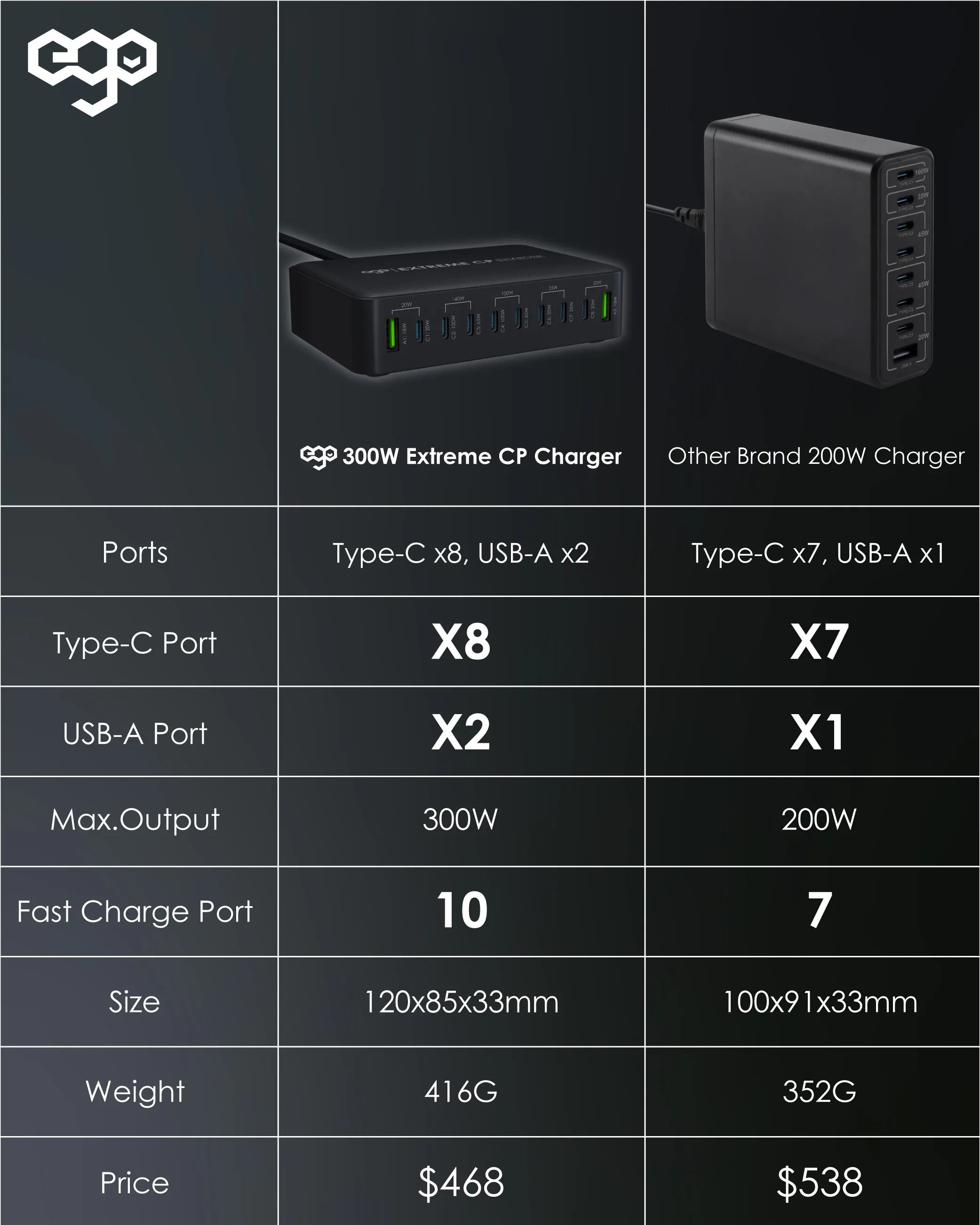 300W EXTREME CP 10USB GAN CHARGER